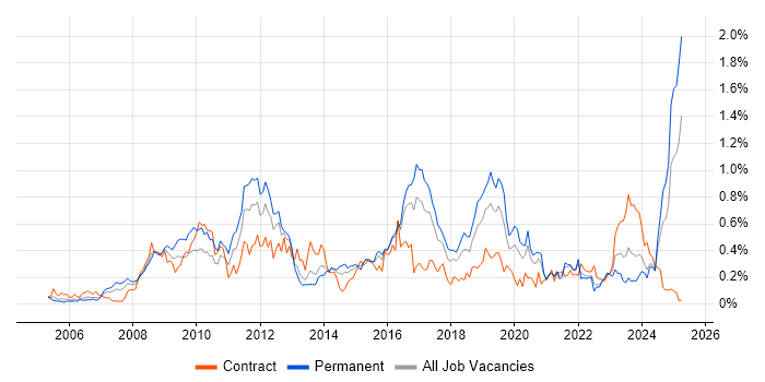 Job vacancy trend for MODAF in the South West