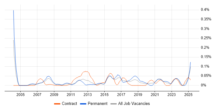 Job vacancy trend for Modbus in the South West Job vacancy trend for Modbus in the South West