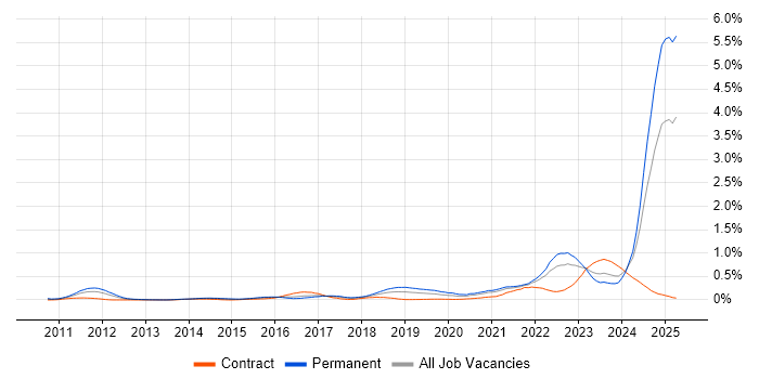 Job vacancy trend for Model-Based Systems Engineering in the South West Job vacancy trend for Model-Based Systems Engineering in the South West