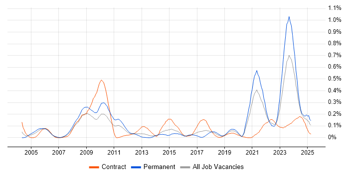 Job vacancy trend for Model Validation in the South West