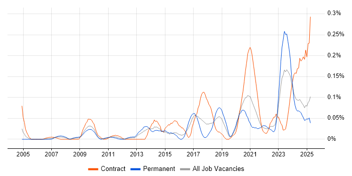 Job vacancy trend for ModSecurity in the South West