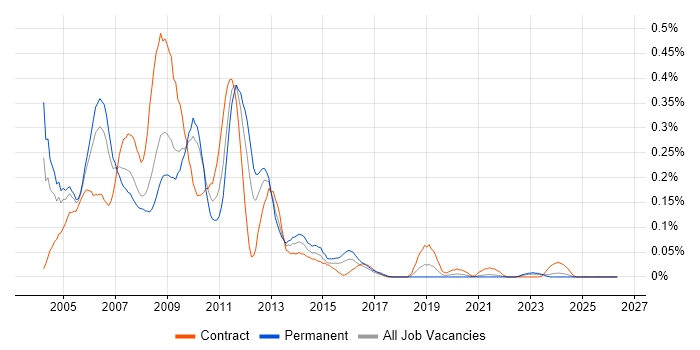 MOM job vacancy trend in the South West