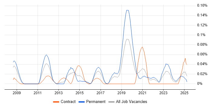 Job vacancy trend for Monetization in the South West Job vacancy trend for Monetization in the South West