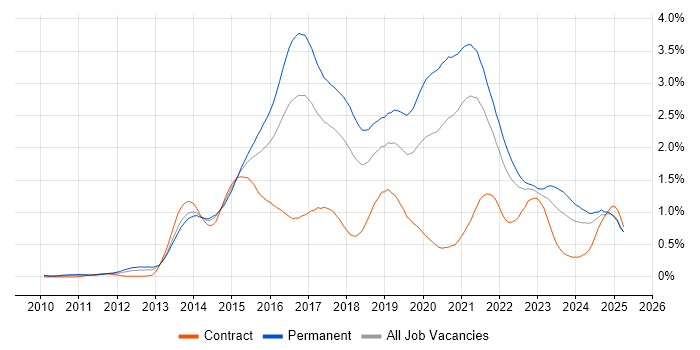 Job vacancy trend for MongoDB in the South West Job vacancy trend for MongoDB in the South West