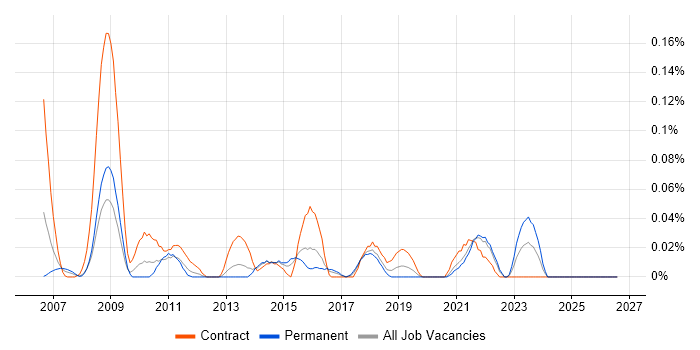 Monitoring Engineer job vacancy trend in the South West