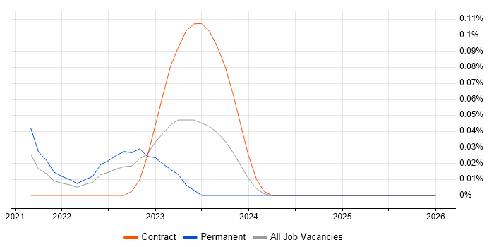 Monorepo job vacancy trend in the South West