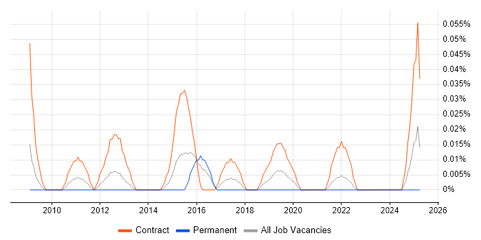 Job vacancy trend for Moodle Developer in the South West Job vacancy trend for Moodle Developer in the South West