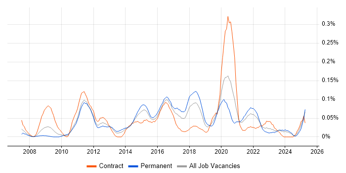 Job vacancy trend for Moodle in the South West Job vacancy trend for Moodle in the South West