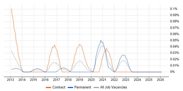 MoSCoW job vacancy trend in the South West
