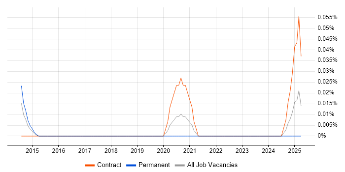 Job vacancy trend for Motion Designer in the South West Job vacancy trend for Motion Designer in the South West