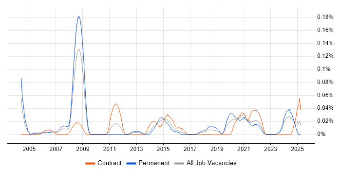 Job vacancy trend for Motion Graphics in the South West Job vacancy trend for Motion Graphics in the South West