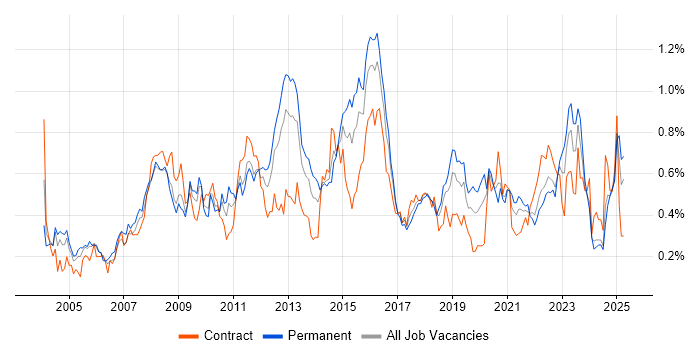 Job vacancy trend for MPLS in the South West