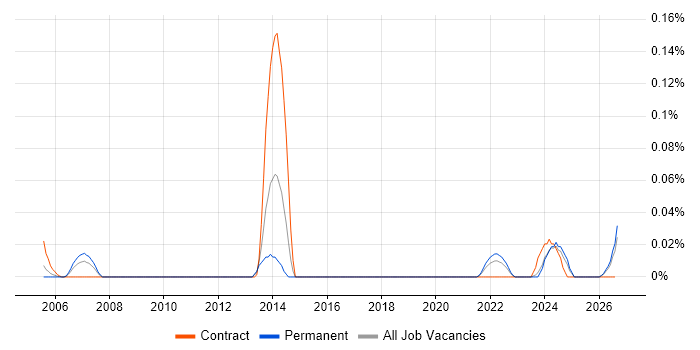 MRICS job vacancy trend in the South West