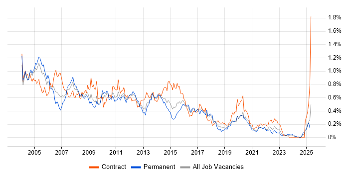 Job vacancy trend for MS Access in the South West Job vacancy trend for MS Access in the South West