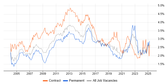 Job vacancy trend for Microsoft Excel in the South West Job vacancy trend for Microsoft Excel in the South West