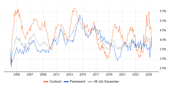 Job vacancy trend for Microsoft Office in the South West Job vacancy trend for Microsoft Office in the South West