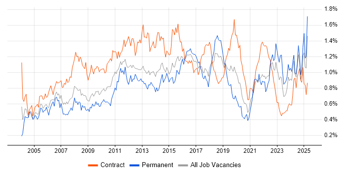Job vacancy trend for Microsoft PowerPoint in the South West Job vacancy trend for Microsoft PowerPoint in the South West