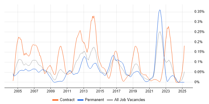 Job vacancy trend for MS Project Server in the South West