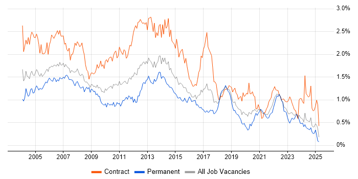 Job vacancy trend for Microsoft Project in the South West