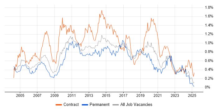 Job vacancy trend for MS Visio in the South West Job vacancy trend for MS Visio in the South West