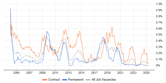 Job vacancy trend for MSI in the South West