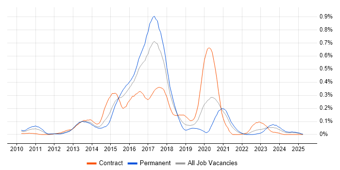 Job vacancy trend for Mule in the South West Job vacancy trend for Mule in the South West