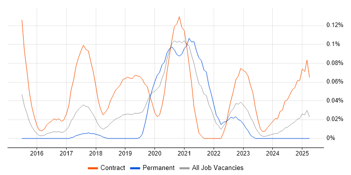 Job vacancy trend for MuleSoft Developer in the South West Job vacancy trend for MuleSoft Developer in the South West
