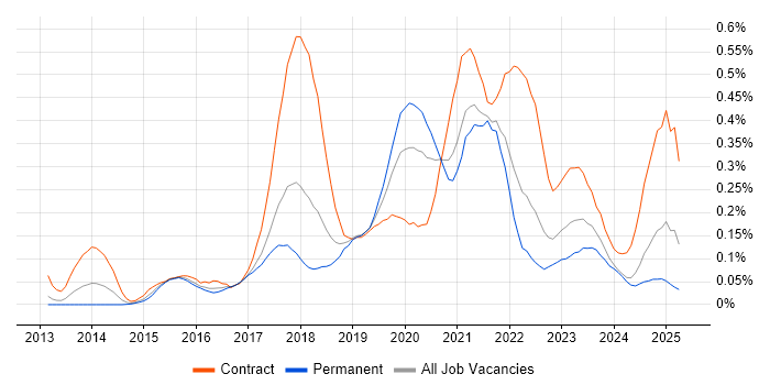 Job vacancy trend for MuleSoft in the South West