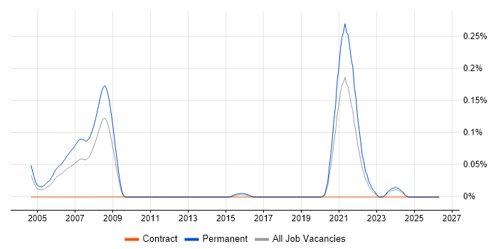 Multi-Agent System job vacancy trend in the South West