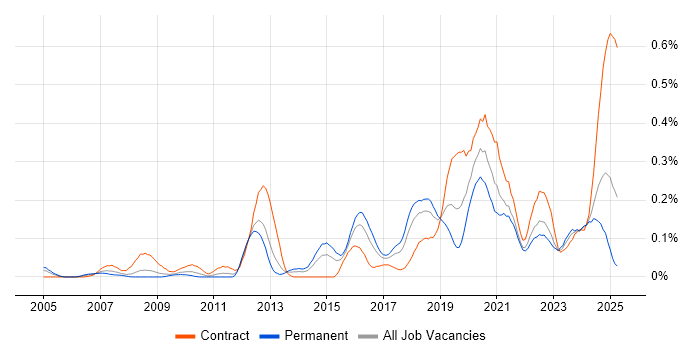 Job vacancy trend for Multi-Factor Authentication in the South West Job vacancy trend for Multi-Factor Authentication in the South West