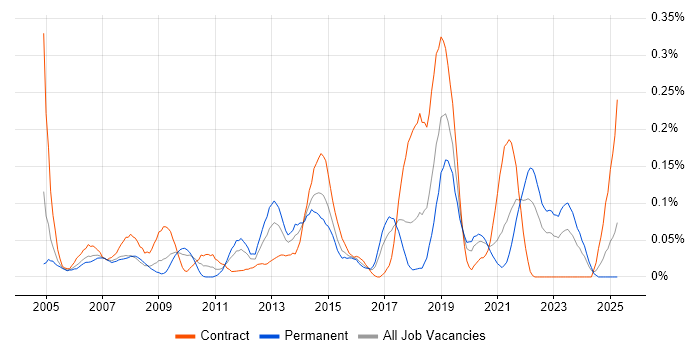 Job vacancy trend for Multicast in the South West Job vacancy trend for Multicast in the South West