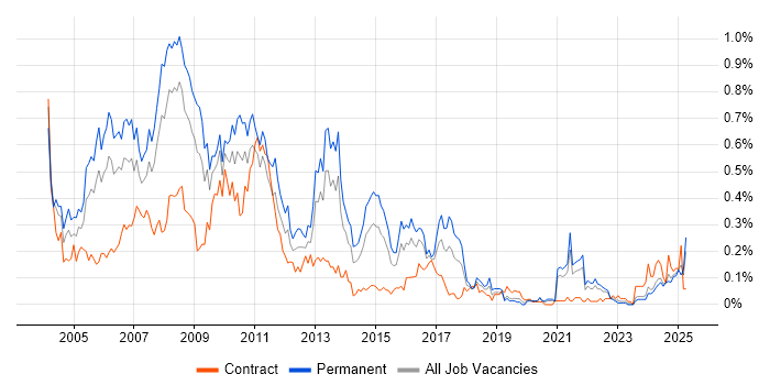 Job vacancy trend for Multimedia in the South West