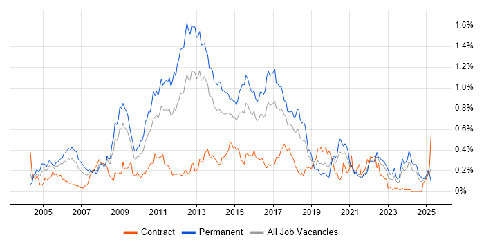 Job vacancy trend for Multithreading in the South West