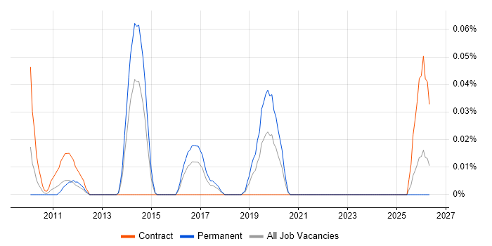 Multivariate Testing job vacancy trend in the South West