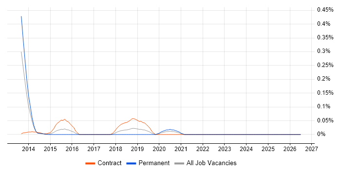 Mustache job vacancy trend in the South West