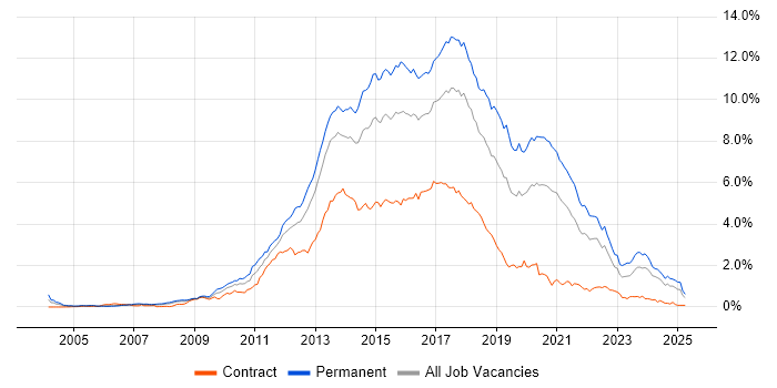 Job vacancy trend for MVC in the South West