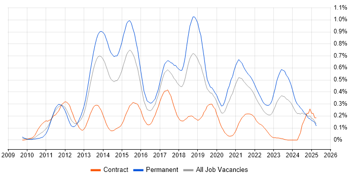Job vacancy trend for MVVM in the South West Job vacancy trend for MVVM in the South West