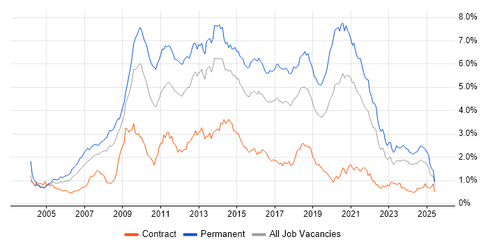 Job vacancy trend for MySQL in the South West Job vacancy trend for MySQL in the South West