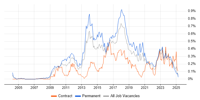 Job vacancy trend for Nagios in the South West