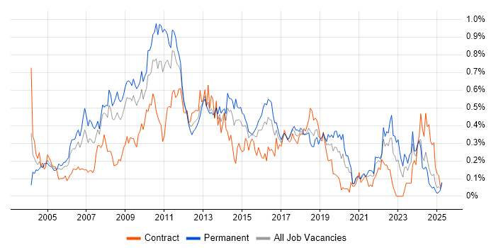 Job vacancy trend for NAS in the South West Job vacancy trend for NAS in the South West