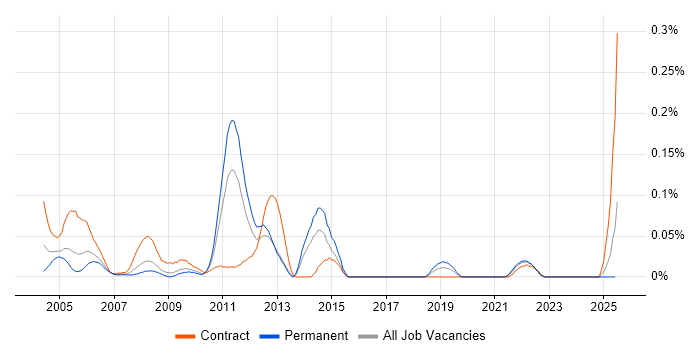 Job vacancy trend for NASTRAN in the South West Job vacancy trend for NASTRAN in the South West