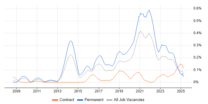 Job vacancy trend for Natural Language Processing in the South West