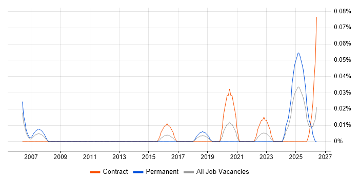 Navisworks job vacancy trend in the South West