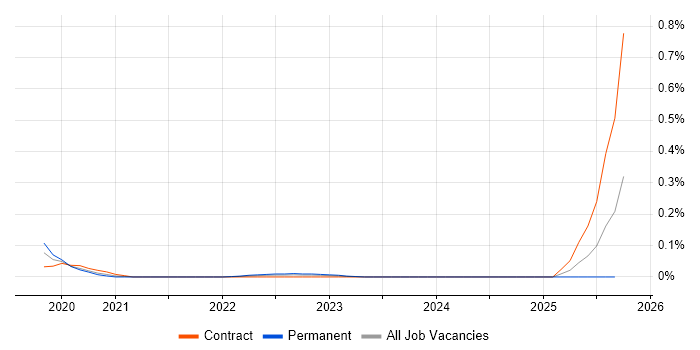 NB-IoT job vacancy trend in the South West NB-IoT job vacancy trend in the South West