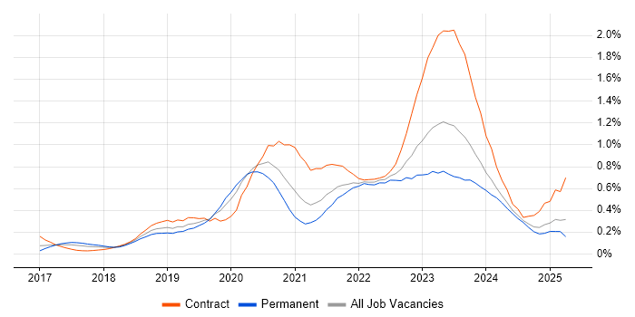 Job vacancy trend for NCSC in the South West Job vacancy trend for NCSC in the South West