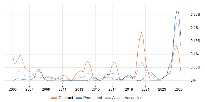 Job vacancy trend for NEBOSH in the South West