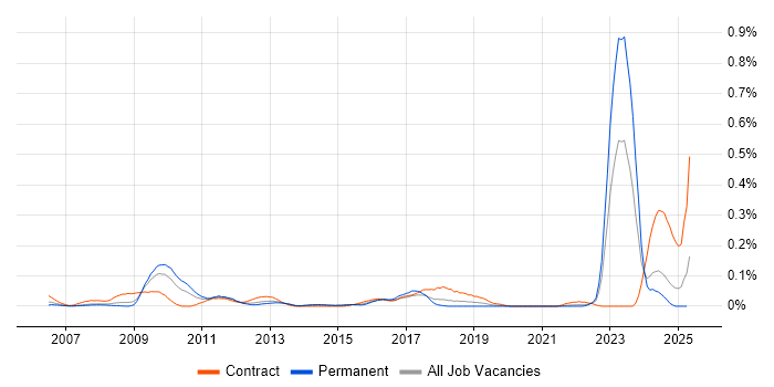 Job vacancy trend for NEC Housing in the South West Job vacancy trend for NEC Housing in the South West