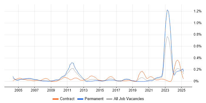 Job vacancy trend for NEC in the South West