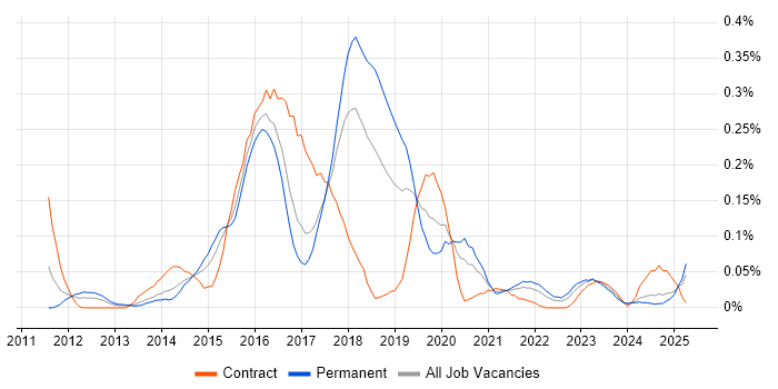 Job vacancy trend for Neo4j in the South West Job vacancy trend for Neo4j in the South West