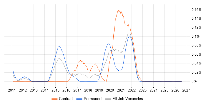 NeoLoad job vacancy trend in the South West